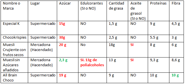 cereales no saludables para el desayuno Cereales no saludables para el desayuno