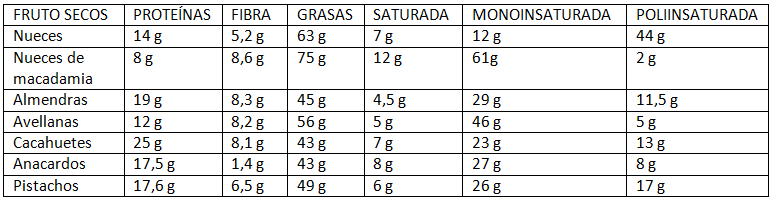 Lista de frutos secos Lista de frutos secos